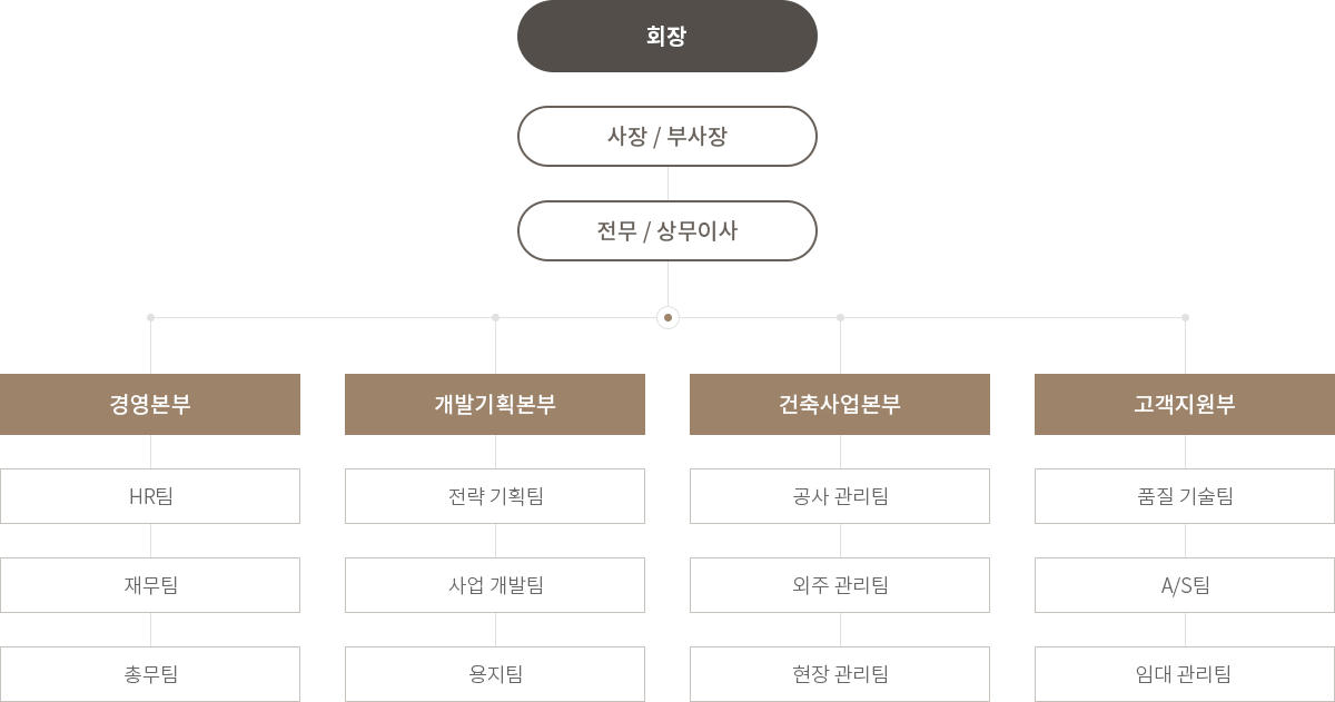 조직도